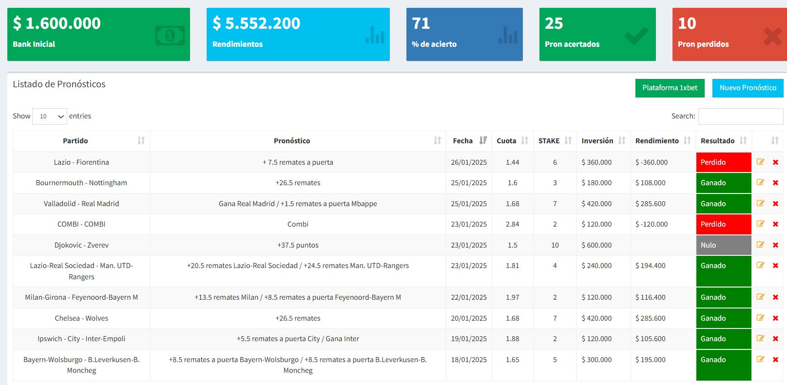 Resultados Grupo Premium Enero 2024