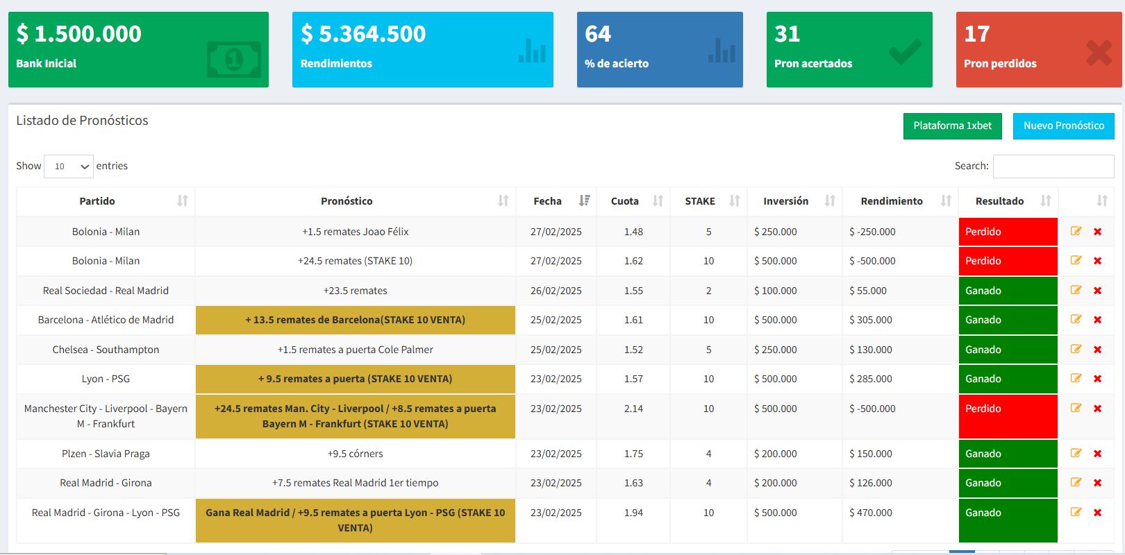 Resultados Grupo Premium Febrero 2024