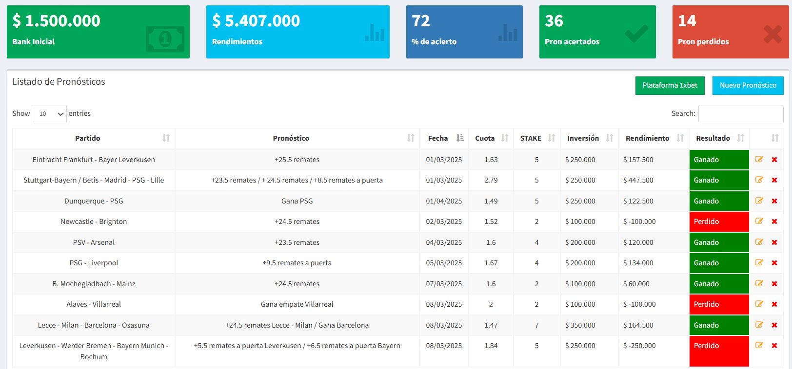 Resultados Grupo Premium Marzo 2024